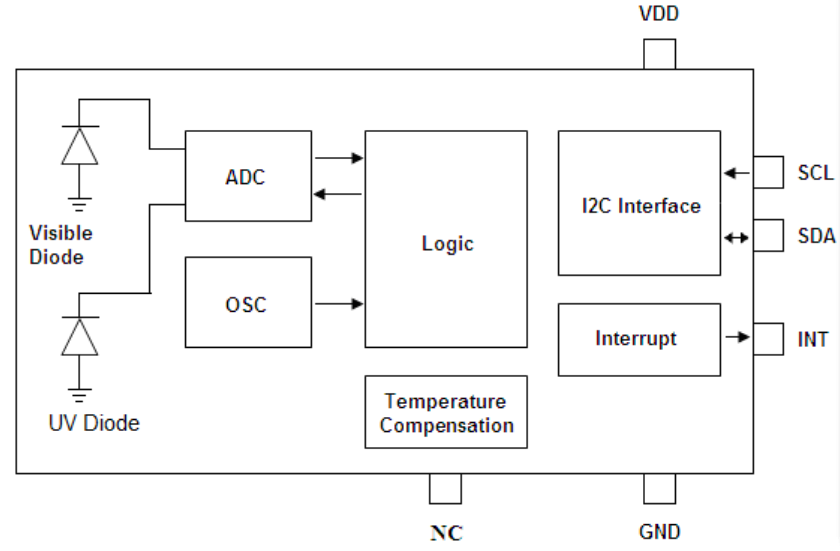 LTR-390UC-01光宝UV传感器功能框架图