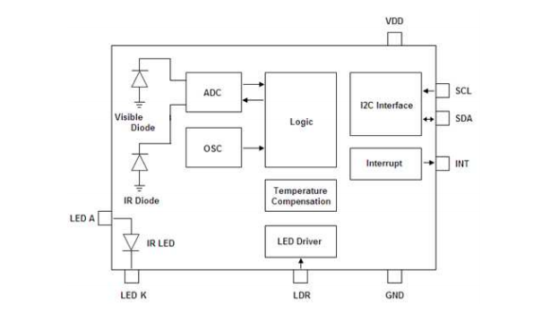 LTR-579ALS-01手机光线距离传感器功能框架图
