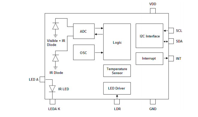 LTR-559ALS-01环境光距离传感器功能框架图