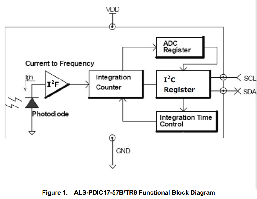 ALS-PDIC17-57B/TR8亿光数字光传感器功能框架图