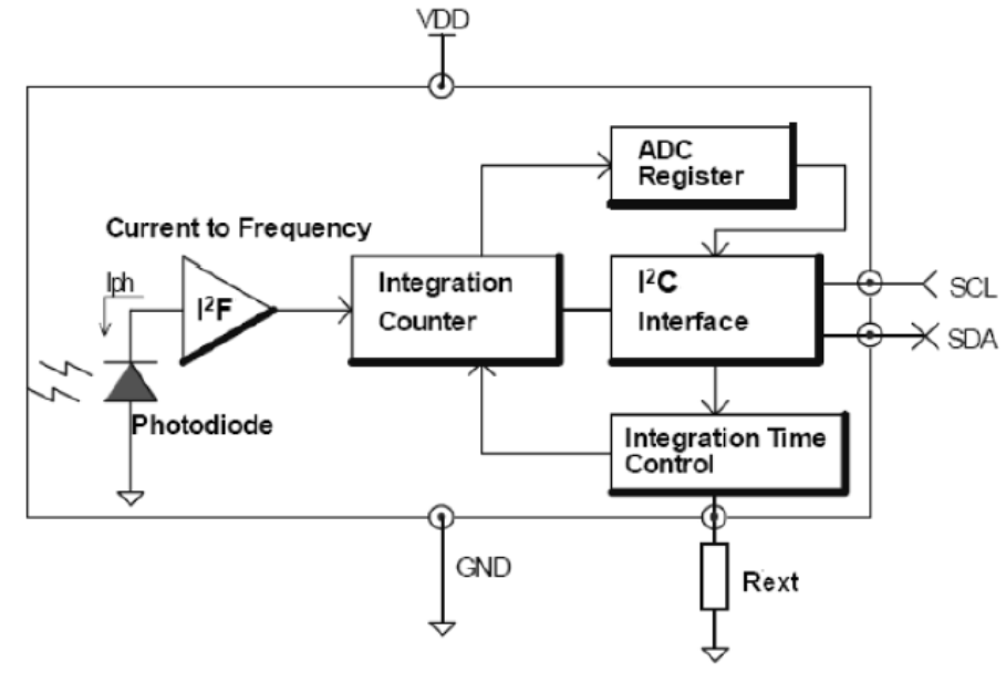 ALS-PDIC17-79NB/TR8数字环境光传感器功能框架图